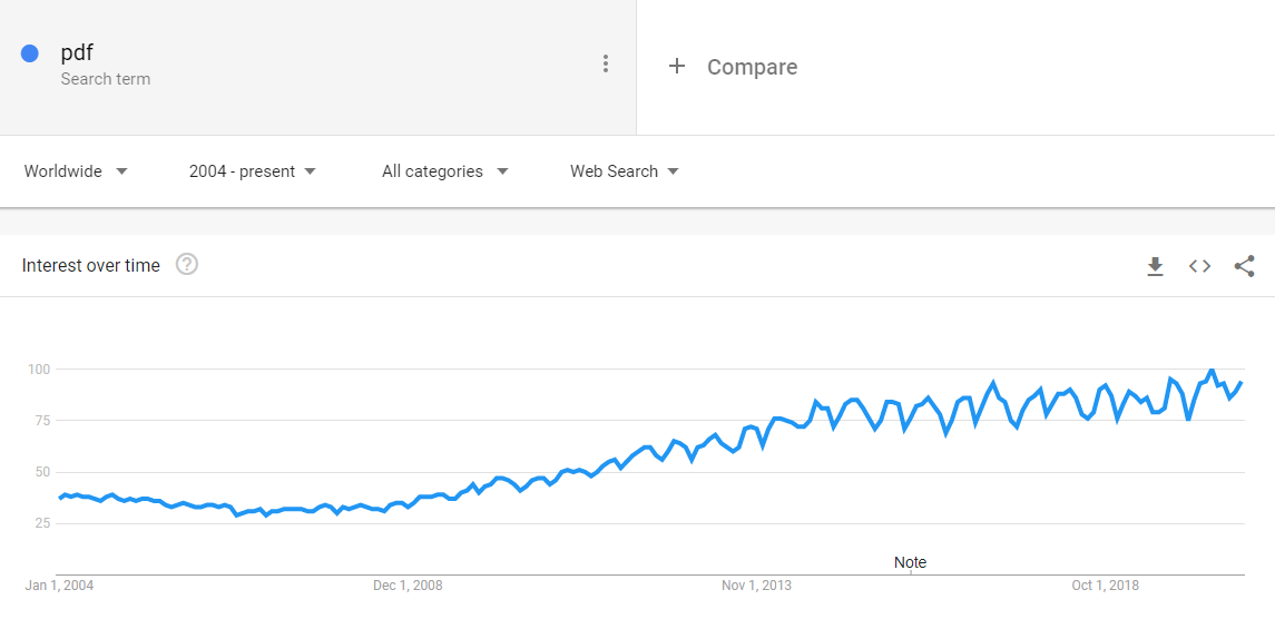 A search for "pdf" on Google Trends showing the interest over time since 2004