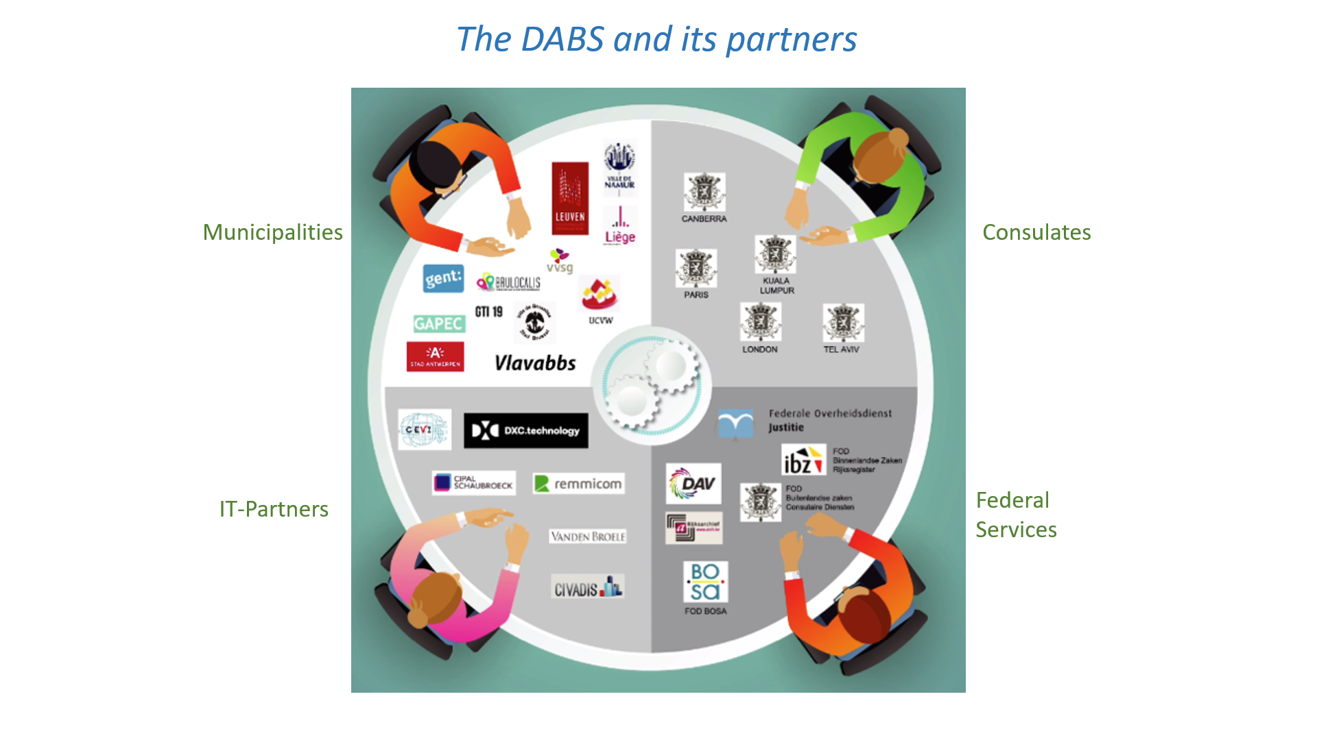 Partners of the DABS project