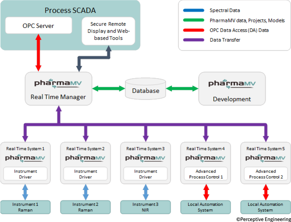 An overview of the PharmaMV solution, showing how the RT Manager provides oversight over real-time processes