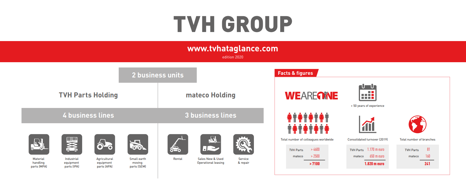 TVH Group facts and figures