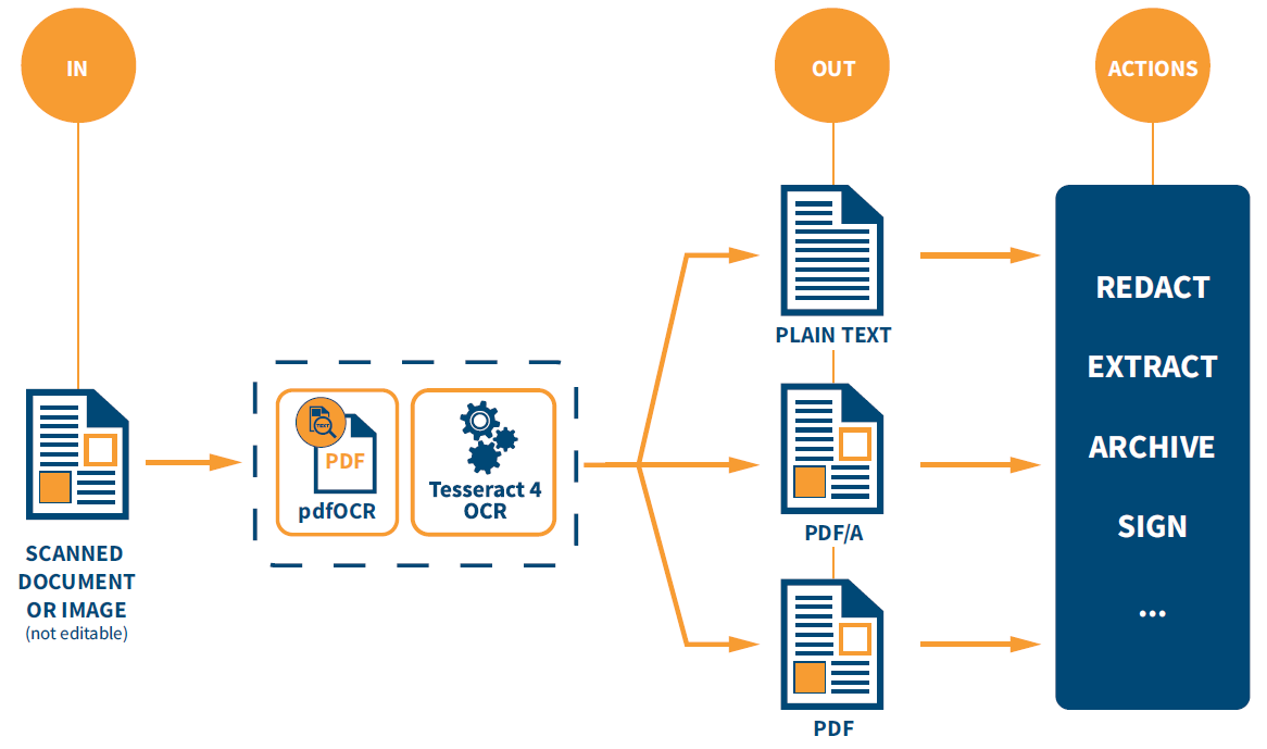 iText pdfOCR workflow to recognize texts from scanned documents.