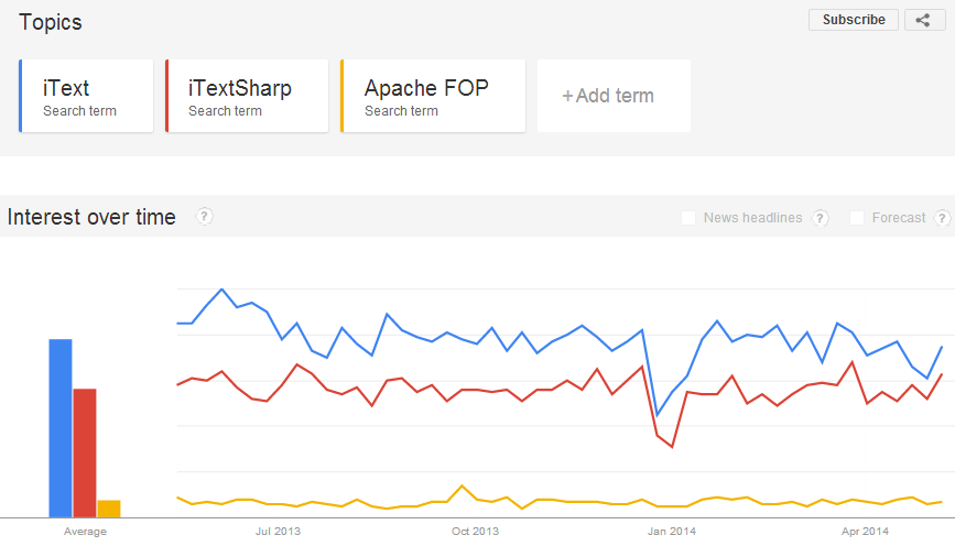 Google Trends: comparing iText, iTextSharp and Apache FOP