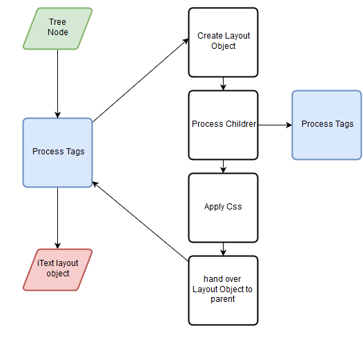 Figure 3: Html2pdf tag processing flow