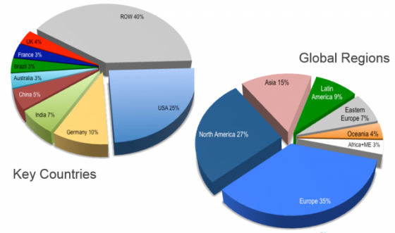 iText countries and regions