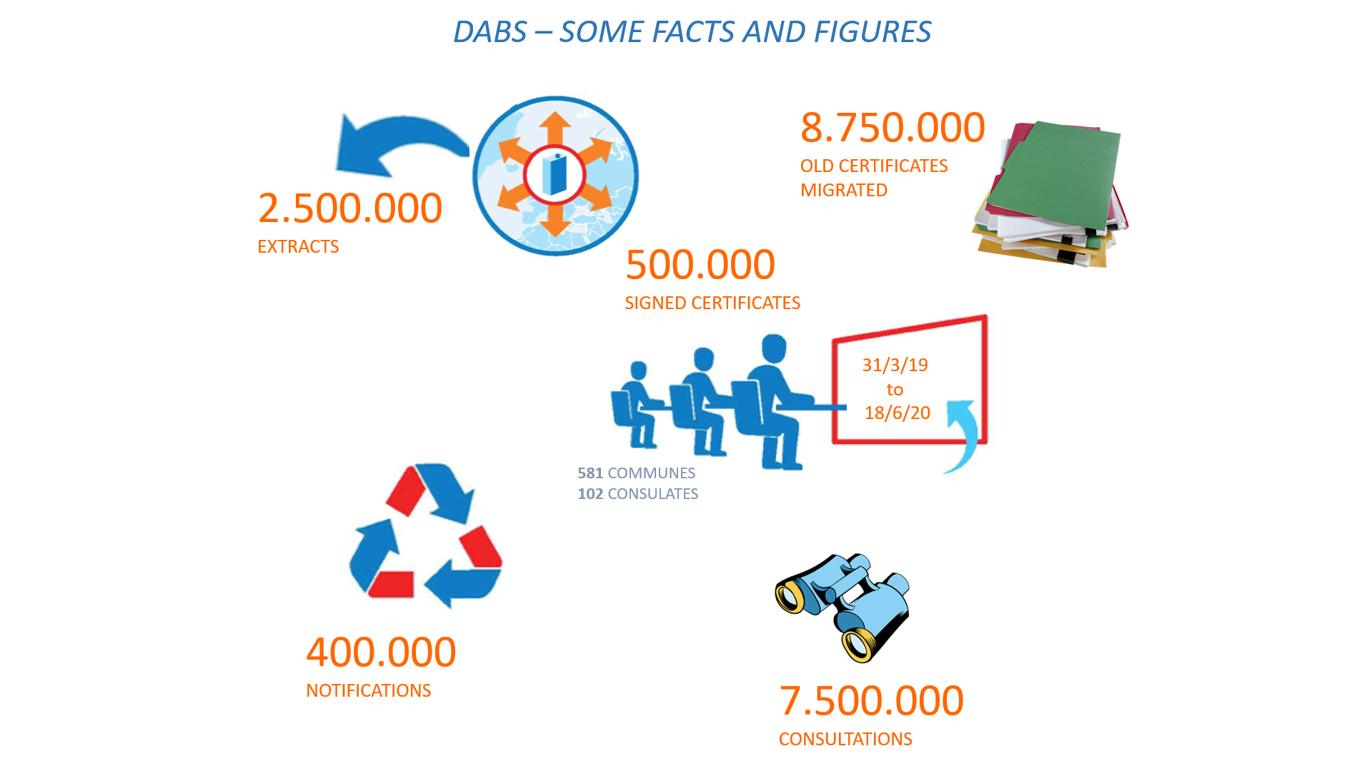 Results of the DABS project