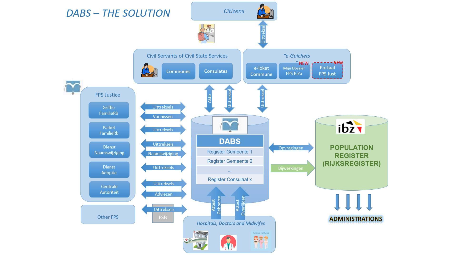 An overview of the entire DABS solution