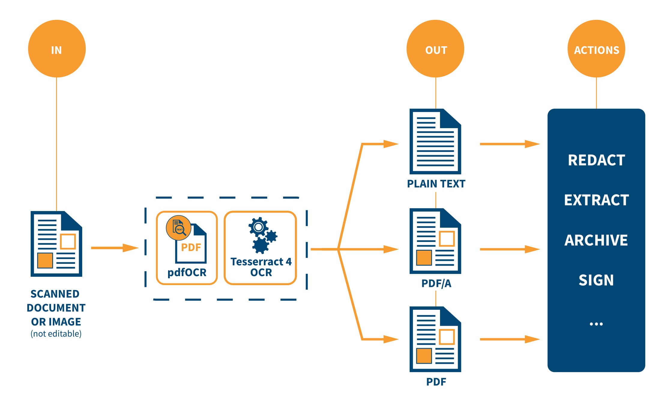 pdfOCR Diagram