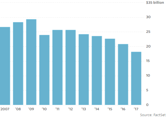 Figure 1 HP Printing revenue