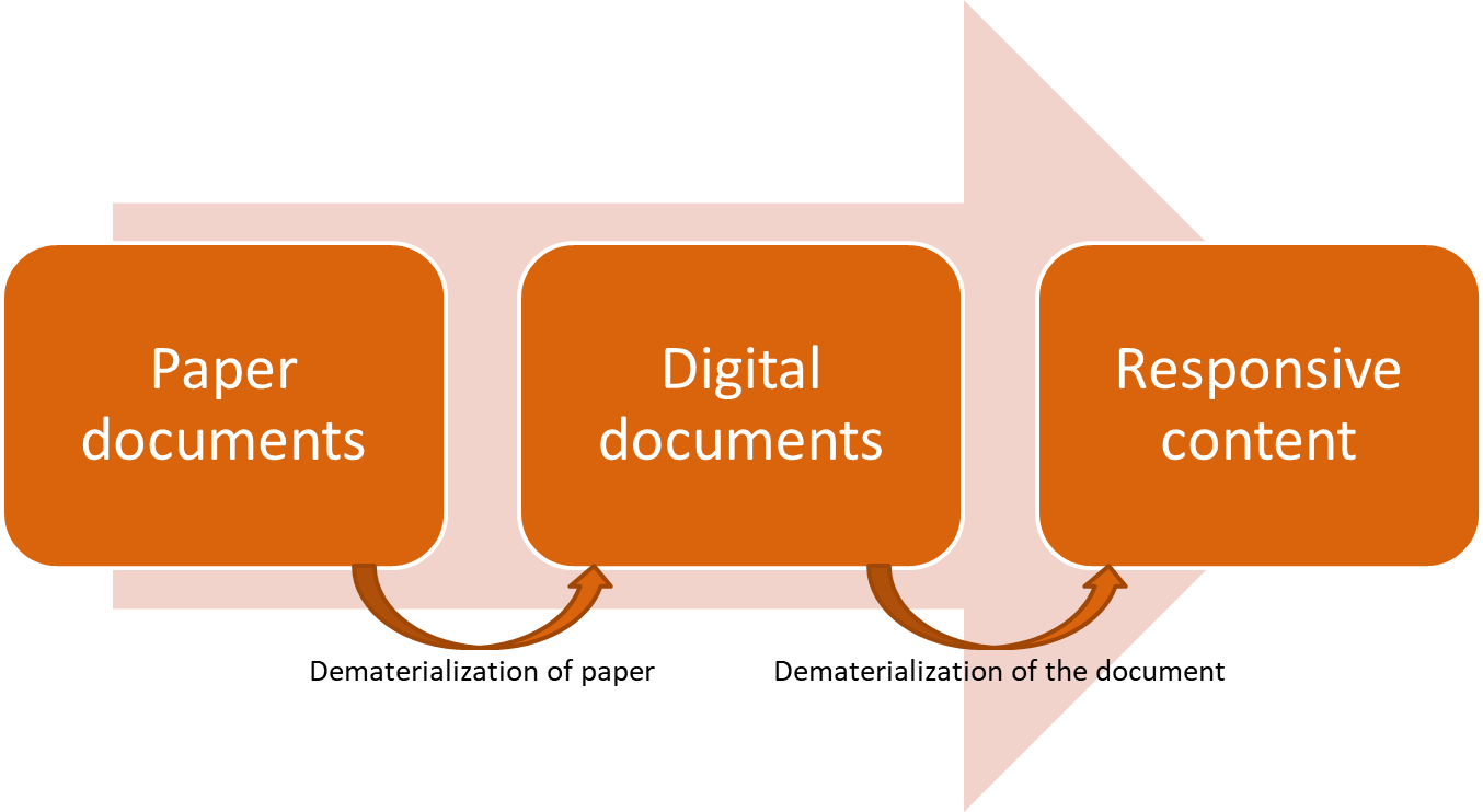 Figure 2 dematerialization of paper and dematerialization of documents
