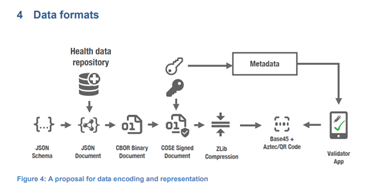 framework interoperability certificates