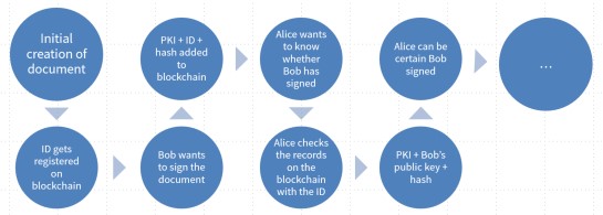 Blockchain high level use case