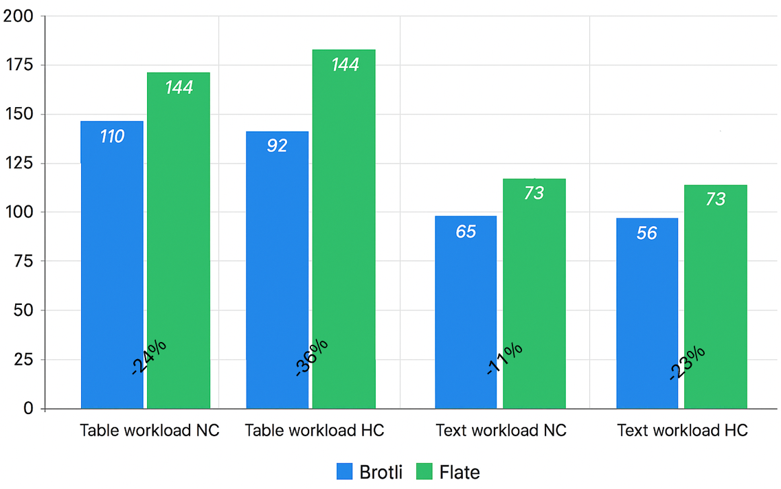 A chart comparing Brotli compression to the standard Deflate compression for different workfloads