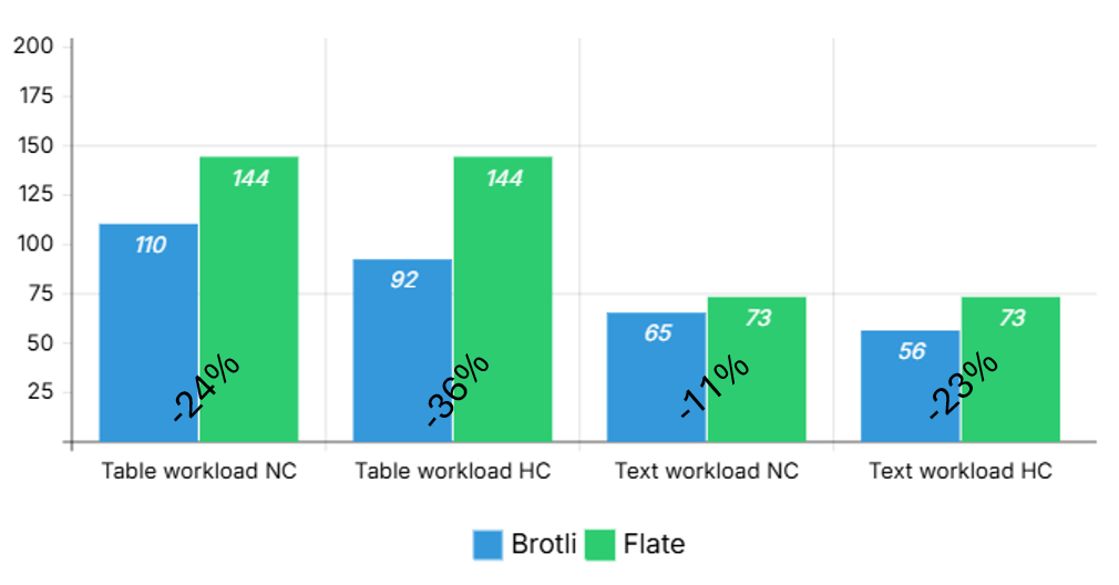 A chart comparing the Brotli and Flate filters for different PDF content 