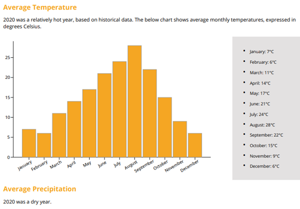 Example of a chart produced showing average temperature and precipitation