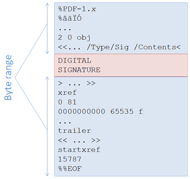 How a digital signature block appears in the structure of a PDF