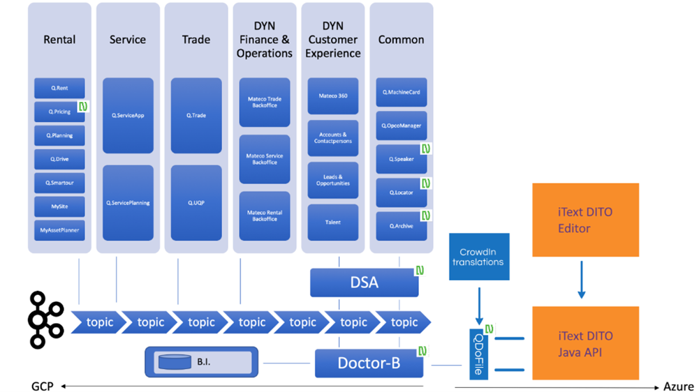 Data flow diagram