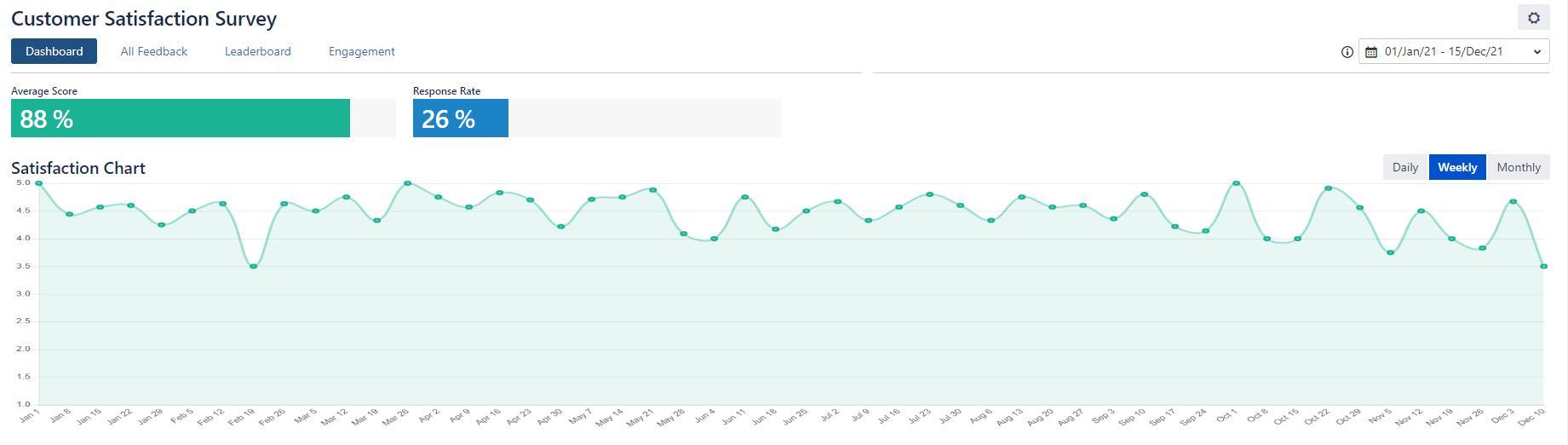 Overview of the Satisfaction Rate