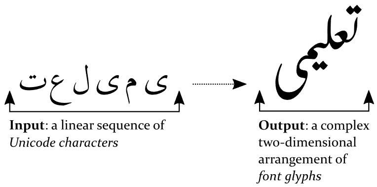 How pdfCalligraph transforms Unicode text to the correct PDF output for different writing systems