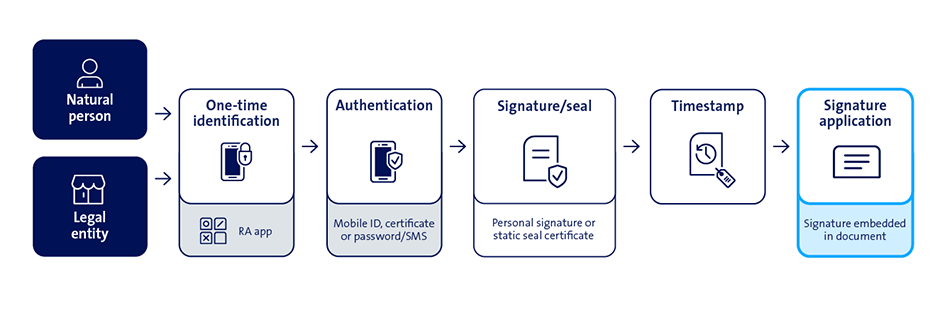 An overview of the All-in Signing Service process