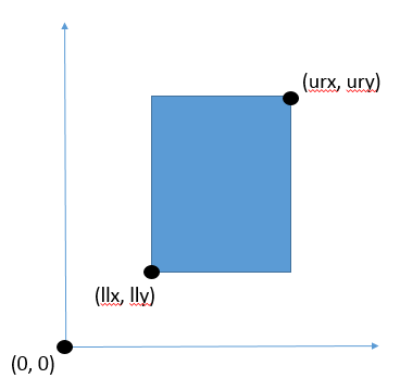 Coordinate system in PDF