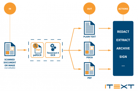 Ocr Text In Scanned Documents Pdfs Images With Pdfocr Itext