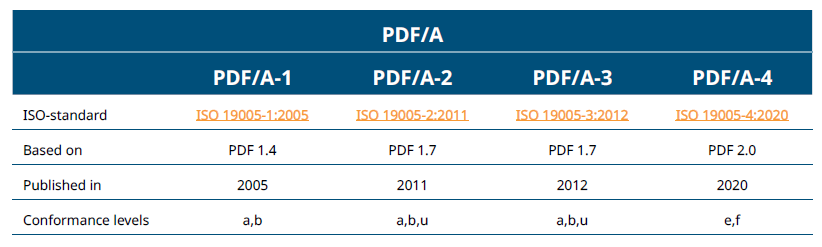 pdfa table 