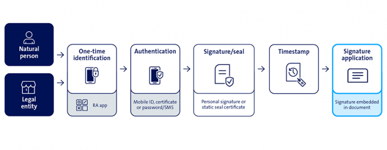 Signing Service process
