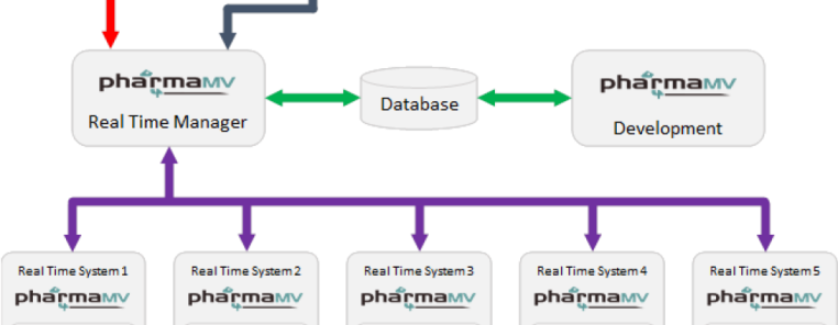 An overview of the PharmaMV solution